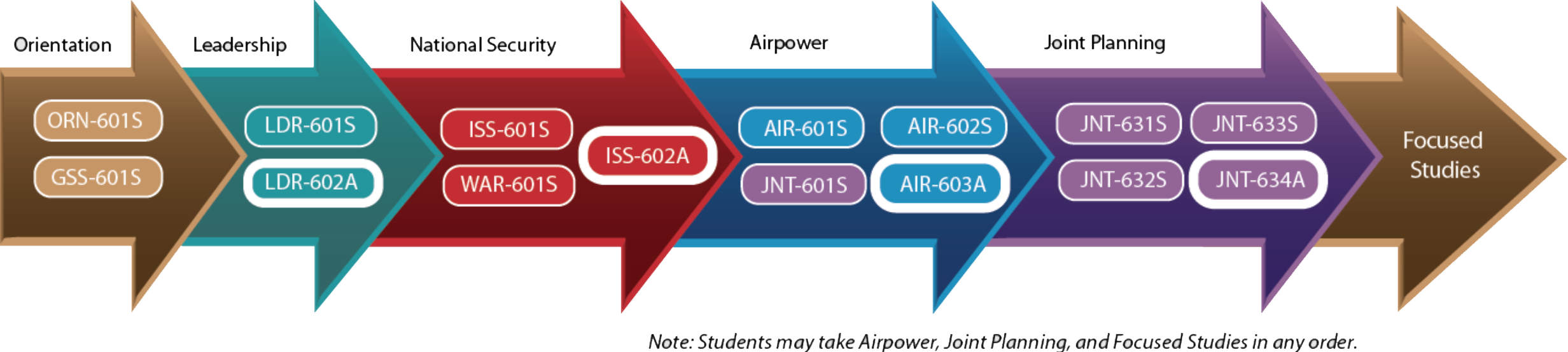 IDE / ACSC Distance Learning Curriculum Flow